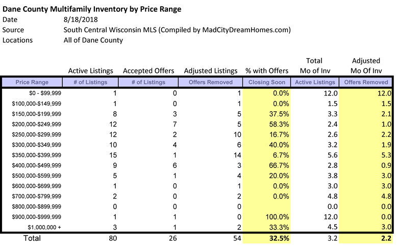 Dane County Income Property Supply Aug 2018